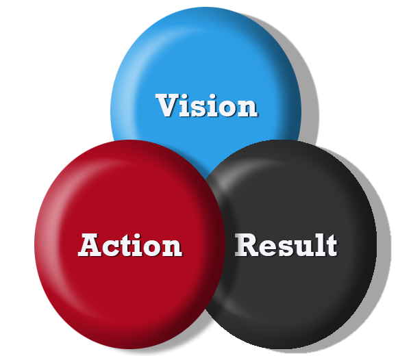 The starting point is a process of identifying your Vision Action Result